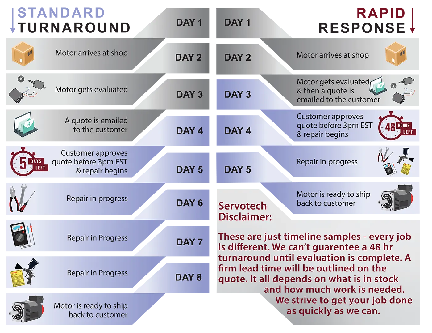 Repair Process Turnaround Calendar